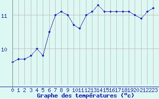 Courbe de tempratures pour Cherbourg (50)
