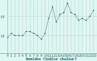 Courbe de l'humidex pour Le Talut - Belle-Ile (56)