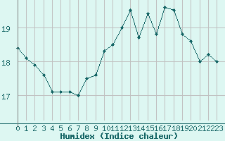 Courbe de l'humidex pour Corsept (44)