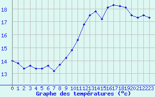 Courbe de tempratures pour Ile de Batz (29)