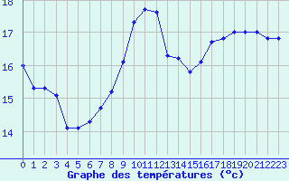 Courbe de tempratures pour La Chapelle-Montreuil (86)
