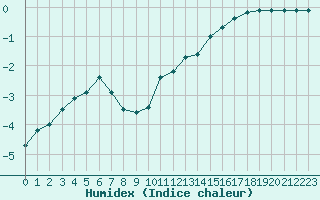 Courbe de l'humidex pour Sisteron (04)