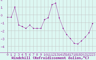 Courbe du refroidissement olien pour Lille (59)