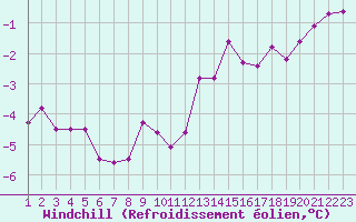 Courbe du refroidissement olien pour Metz (57)