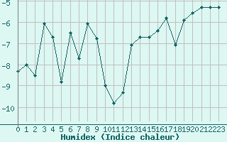 Courbe de l'humidex pour Vars - Col de Jaffueil (05)