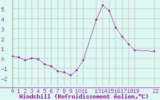 Courbe du refroidissement olien pour Herserange (54)