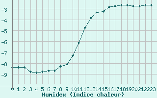 Courbe de l'humidex pour Boulaide (Lux)