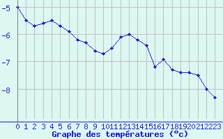 Courbe de tempratures pour Mont-Aigoual (30)