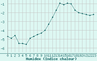 Courbe de l'humidex pour Millau - Soulobres (12)