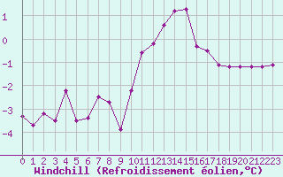 Courbe du refroidissement olien pour Chamonix-Mont-Blanc (74)