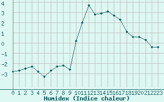 Courbe de l'humidex pour Selonnet (04)