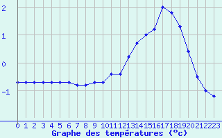 Courbe de tempratures pour Pinsot (38)