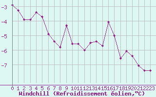 Courbe du refroidissement olien pour Lans-en-Vercors - Les Allires (38)