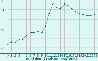 Courbe de l'humidex pour Hohrod (68)