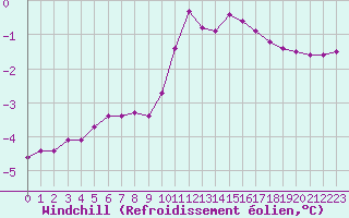 Courbe du refroidissement olien pour Hohrod (68)