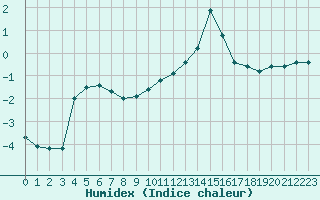 Courbe de l'humidex pour Lussat (23)