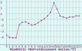 Courbe du refroidissement olien pour Lussat (23)