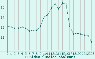 Courbe de l'humidex pour Mirebeau (86)