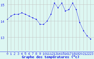 Courbe de tempratures pour Dinard (35)