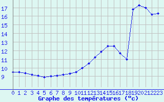 Courbe de tempratures pour Bergerac (24)