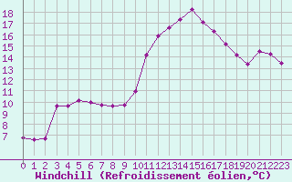 Courbe du refroidissement olien pour Aniane (34)