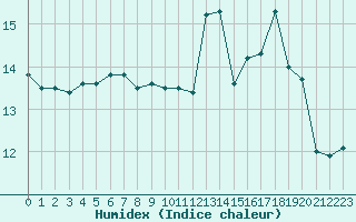 Courbe de l'humidex pour Saint-Dizier (52)