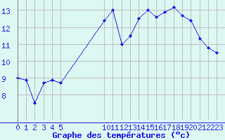 Courbe de tempratures pour Grenoble/St-Etienne-St-Geoirs (38)