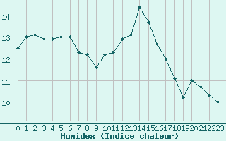 Courbe de l'humidex pour Gurande (44)