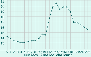 Courbe de l'humidex pour Porquerolles (83)