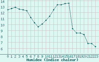 Courbe de l'humidex pour Verngues - Hameau de Cazan (13)