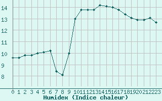 Courbe de l'humidex pour Saint-Jean-de-Liversay (17)