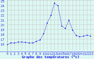 Courbe de tempratures pour Thoiras (30)