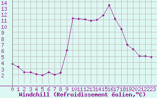 Courbe du refroidissement olien pour Solenzara - Base arienne (2B)