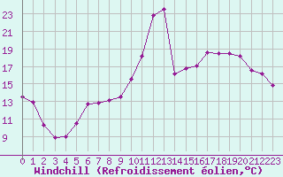 Courbe du refroidissement olien pour Romorantin (41)