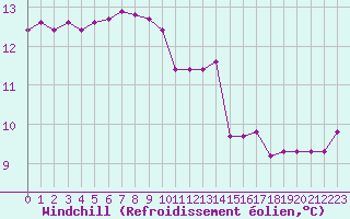 Courbe du refroidissement olien pour Sanary-sur-Mer (83)