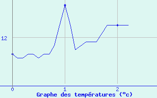 Courbe de tempratures pour Pilat Graix (42)