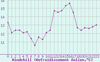 Courbe du refroidissement olien pour Herhet (Be)