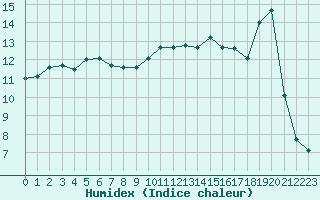 Courbe de l'humidex pour Clermont de l'Oise (60)