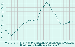 Courbe de l'humidex pour Renwez (08)