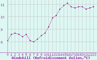 Courbe du refroidissement olien pour Herbault (41)