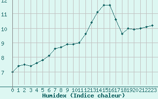 Courbe de l'humidex pour Bellefontaine (88)