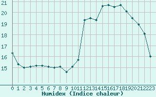 Courbe de l'humidex pour Boulaide (Lux)