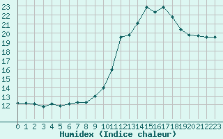 Courbe de l'humidex pour Gap-Sud (05)