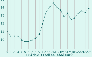 Courbe de l'humidex pour Ontinyent (Esp)