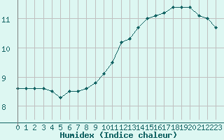 Courbe de l'humidex pour Trappes (78)