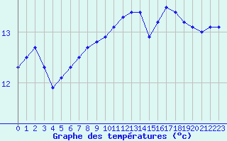 Courbe de tempratures pour Nostang (56)