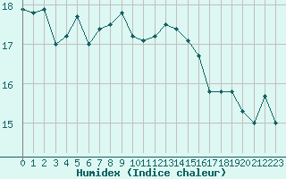 Courbe de l'humidex pour Cap Gris-Nez (62)