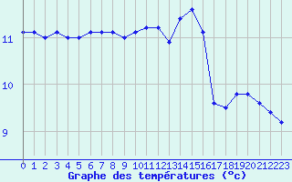 Courbe de tempratures pour Saint-Denis-d