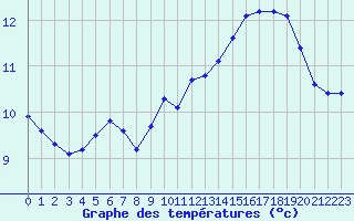 Courbe de tempratures pour Courcouronnes (91)