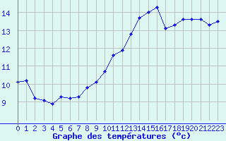 Courbe de tempratures pour Saint-Philbert-de-Grand-Lieu (44)